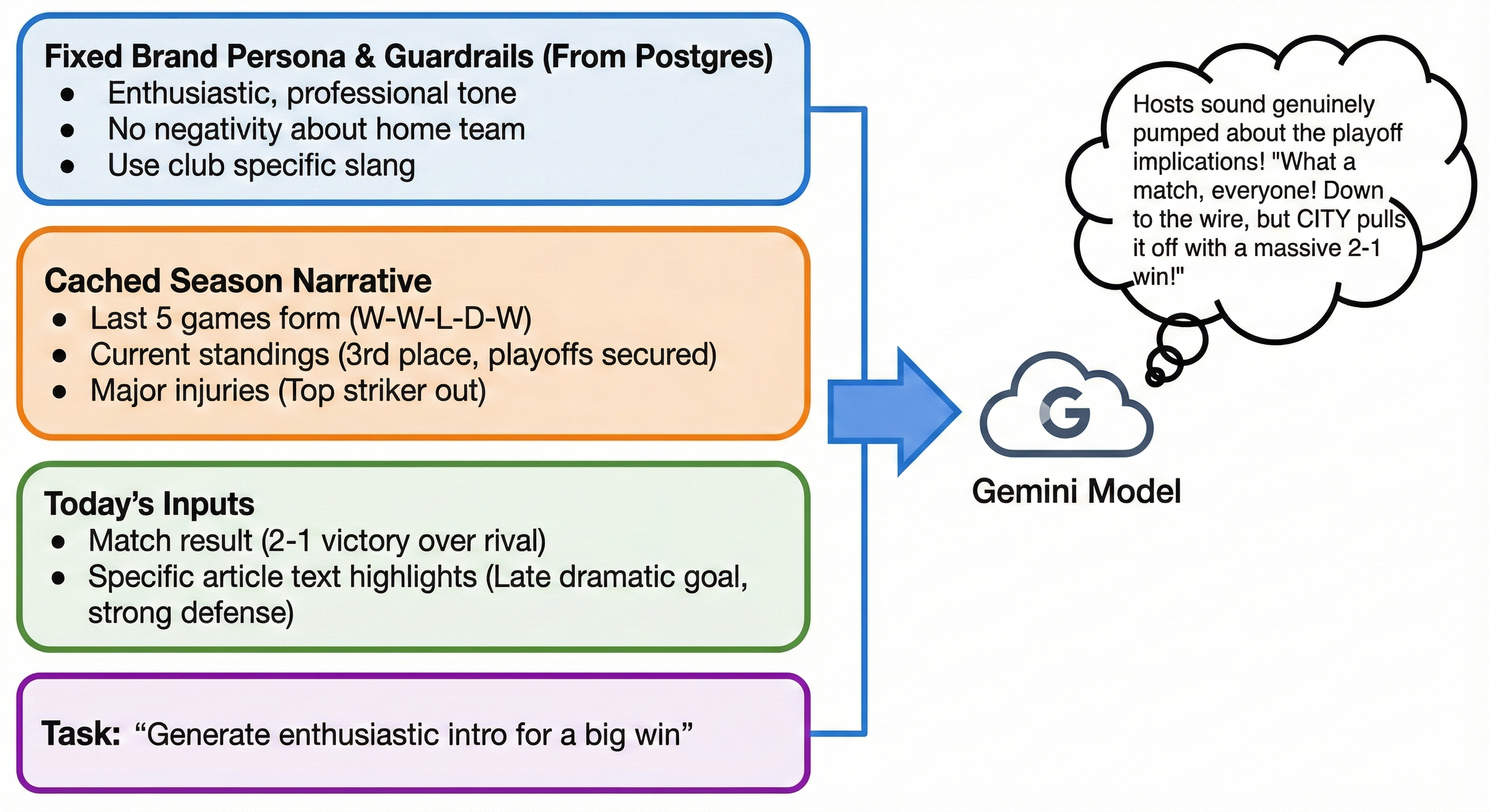 Brand guardrails, cached context, and daily inputs flowing into Gemini model for PodcastAI